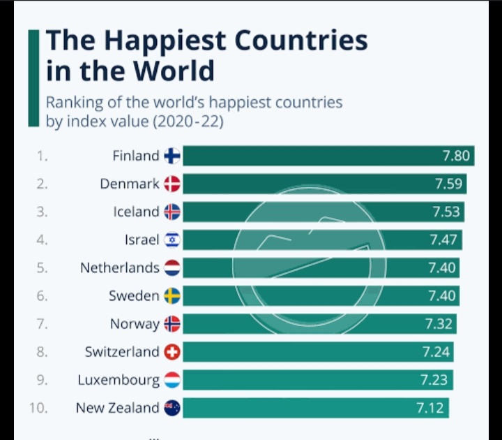 Finland, Denmark, Iceland now World Happiest Countries UN agency